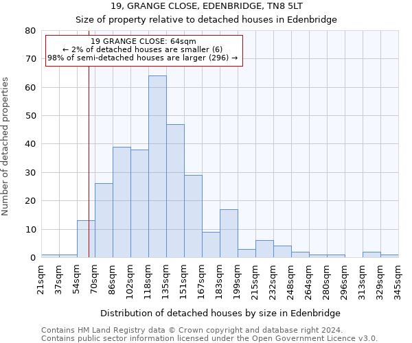 19, GRANGE CLOSE, EDENBRIDGE, TN8 5LT: Size of property relative to detached houses in Edenbridge