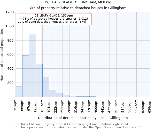 19, LEAFY GLADE, GILLINGHAM, ME8 0PJ: Size of property relative to detached houses in Gillingham