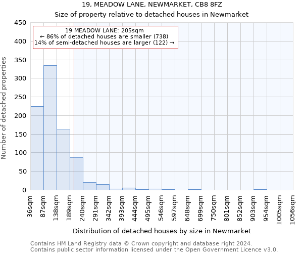 19, MEADOW LANE, NEWMARKET, CB8 8FZ: Size of property relative to detached houses in Newmarket