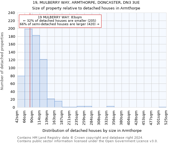 19, MULBERRY WAY, ARMTHORPE, DONCASTER, DN3 3UE: Size of property relative to detached houses in Armthorpe