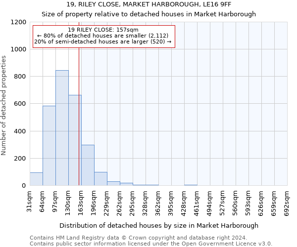 19, RILEY CLOSE, MARKET HARBOROUGH, LE16 9FF: Size of property relative to detached houses in Market Harborough