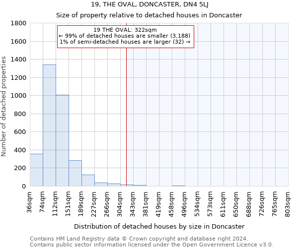 19, THE OVAL, DONCASTER, DN4 5LJ: Size of property relative to detached houses in Doncaster