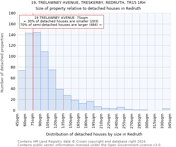 19, TRELAWNEY AVENUE, TRESKERBY, REDRUTH, TR15 1RH: Size of property relative to detached houses in Redruth