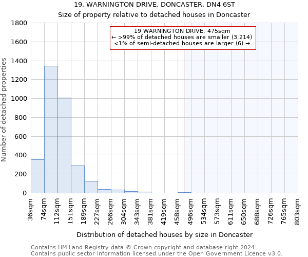 19, WARNINGTON DRIVE, DONCASTER, DN4 6ST: Size of property relative to detached houses in Doncaster