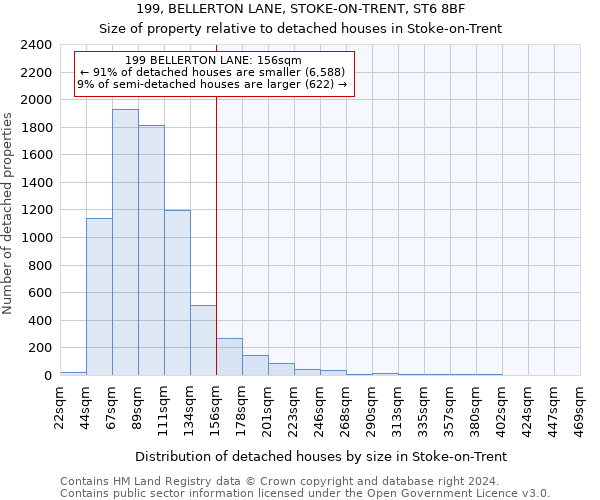 199, BELLERTON LANE, STOKE-ON-TRENT, ST6 8BF: Size of property relative to detached houses in Stoke-on-Trent