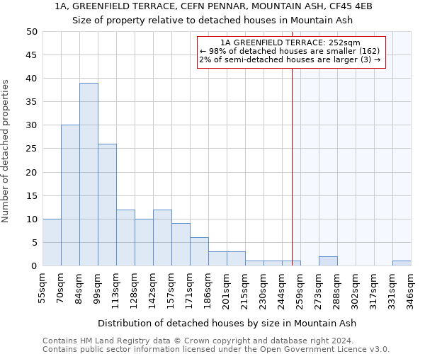 1A, GREENFIELD TERRACE, CEFN PENNAR, MOUNTAIN ASH, CF45 4EB: Size of property relative to detached houses in Mountain Ash