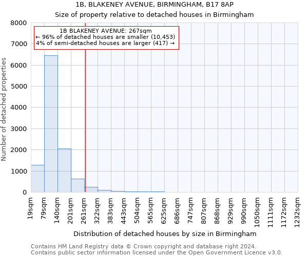 1B, BLAKENEY AVENUE, BIRMINGHAM, B17 8AP: Size of property relative to detached houses in Birmingham