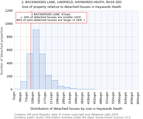 2, BACKWOODS LANE, LINDFIELD, HAYWARDS HEATH, RH16 2ED: Size of property relative to detached houses in Haywards Heath