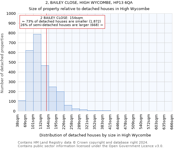 2, BAILEY CLOSE, HIGH WYCOMBE, HP13 6QA: Size of property relative to detached houses in High Wycombe