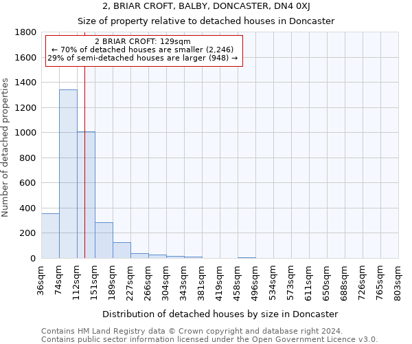 2, BRIAR CROFT, BALBY, DONCASTER, DN4 0XJ: Size of property relative to detached houses in Doncaster