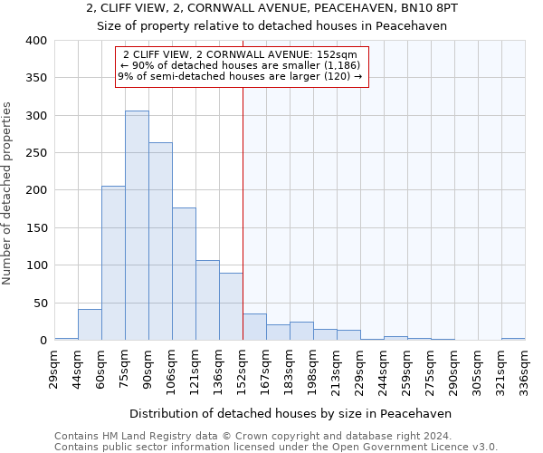 2, CLIFF VIEW, 2, CORNWALL AVENUE, PEACEHAVEN, BN10 8PT: Size of property relative to detached houses in Peacehaven