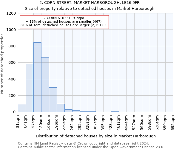 2, CORN STREET, MARKET HARBOROUGH, LE16 9FR: Size of property relative to detached houses in Market Harborough