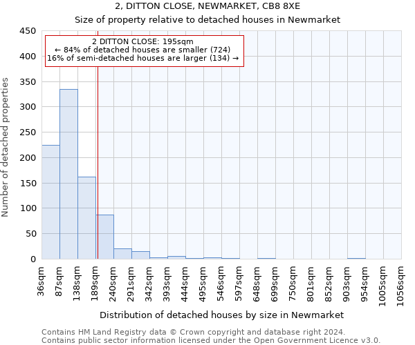 2, DITTON CLOSE, NEWMARKET, CB8 8XE: Size of property relative to detached houses in Newmarket