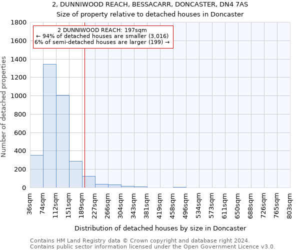 2, DUNNIWOOD REACH, BESSACARR, DONCASTER, DN4 7AS: Size of property relative to detached houses in Doncaster