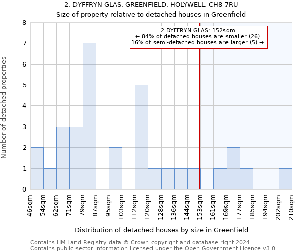 2, DYFFRYN GLAS, GREENFIELD, HOLYWELL, CH8 7RU: Size of property relative to detached houses in Greenfield