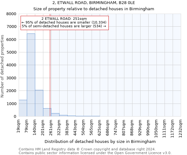 2, ETWALL ROAD, BIRMINGHAM, B28 0LE: Size of property relative to detached houses in Birmingham