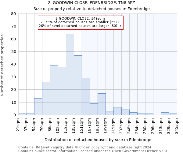 2, GOODWIN CLOSE, EDENBRIDGE, TN8 5PZ: Size of property relative to detached houses in Edenbridge