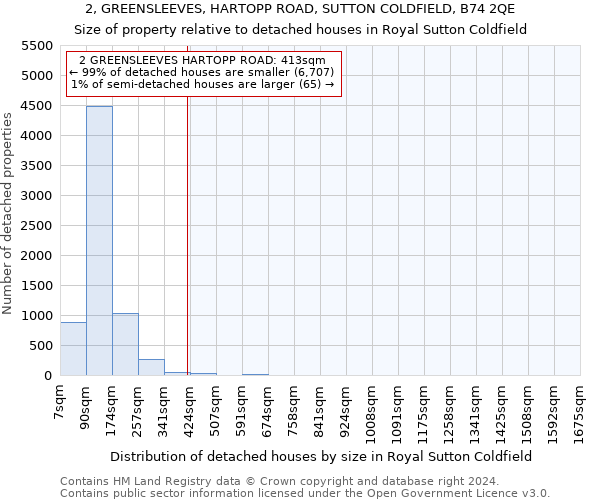 2, GREENSLEEVES, HARTOPP ROAD, SUTTON COLDFIELD, B74 2QE: Size of property relative to detached houses in Royal Sutton Coldfield