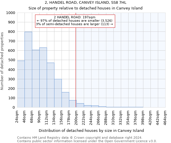 2, HANDEL ROAD, CANVEY ISLAND, SS8 7HL: Size of property relative to detached houses in Canvey Island