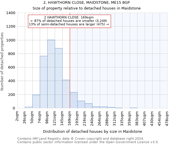 2, HAWTHORN CLOSE, MAIDSTONE, ME15 8GP: Size of property relative to detached houses in Maidstone