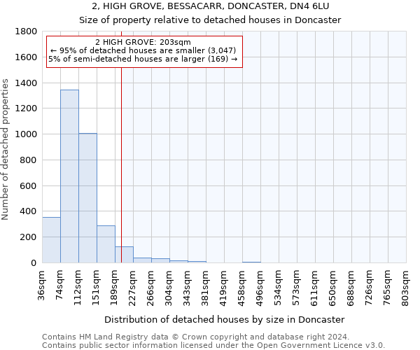 2, HIGH GROVE, BESSACARR, DONCASTER, DN4 6LU: Size of property relative to detached houses in Doncaster