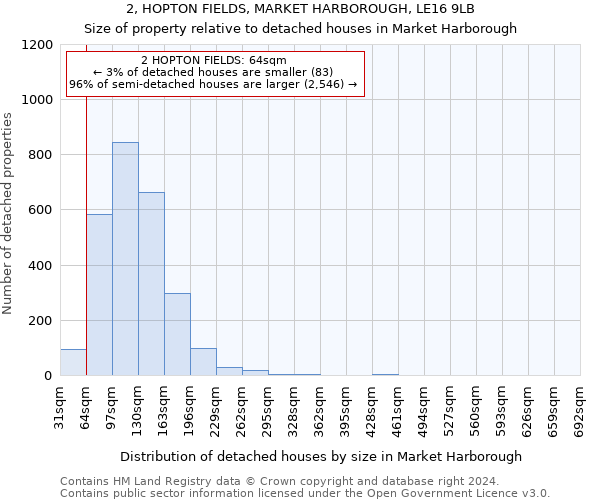 2, HOPTON FIELDS, MARKET HARBOROUGH, LE16 9LB: Size of property relative to detached houses in Market Harborough