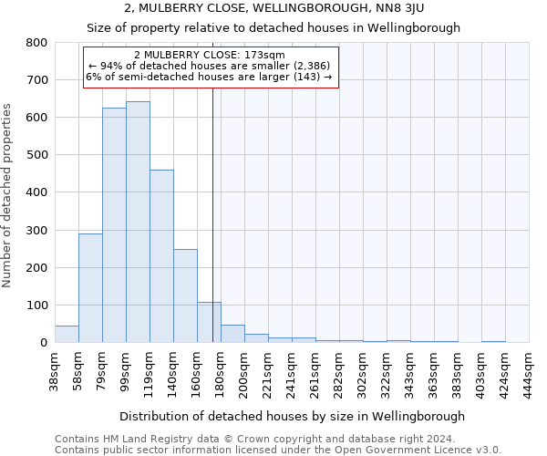 2, MULBERRY CLOSE, WELLINGBOROUGH, NN8 3JU: Size of property relative to detached houses in Wellingborough