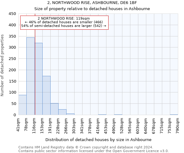 2, NORTHWOOD RISE, ASHBOURNE, DE6 1BF: Size of property relative to detached houses in Ashbourne