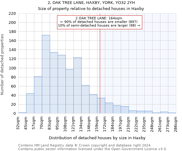 2, OAK TREE LANE, HAXBY, YORK, YO32 2YH: Size of property relative to detached houses in Haxby