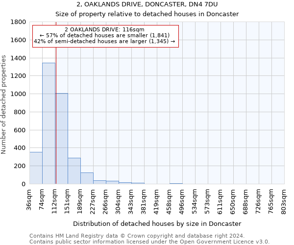 2, OAKLANDS DRIVE, DONCASTER, DN4 7DU: Size of property relative to detached houses in Doncaster