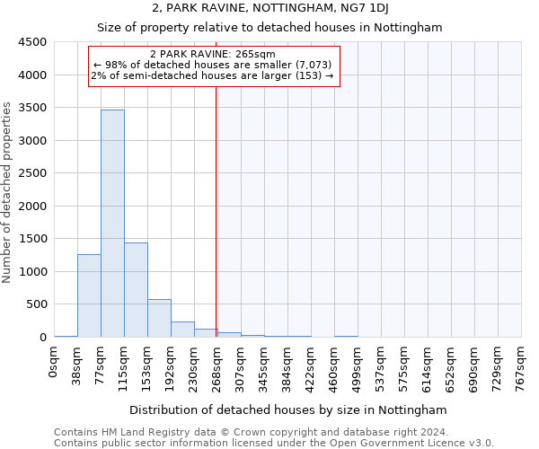 2, PARK RAVINE, NOTTINGHAM, NG7 1DJ: Size of property relative to detached houses in Nottingham