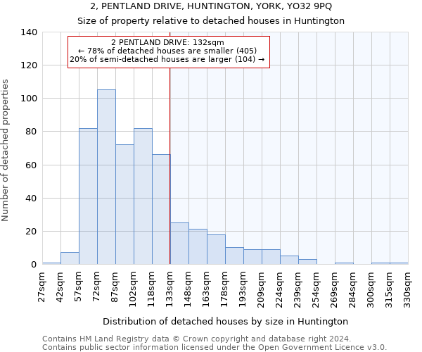 2, PENTLAND DRIVE, HUNTINGTON, YORK, YO32 9PQ: Size of property relative to detached houses in Huntington