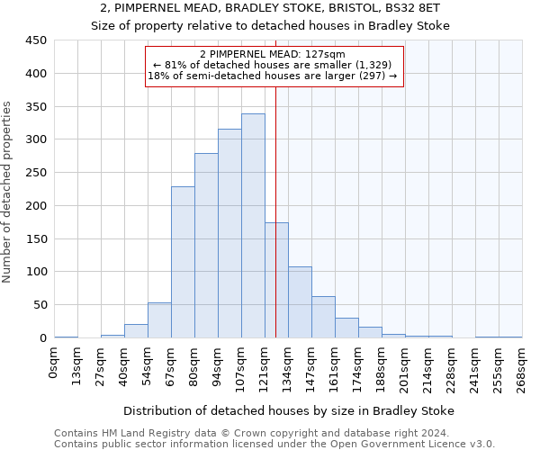 2, PIMPERNEL MEAD, BRADLEY STOKE, BRISTOL, BS32 8ET: Size of property relative to detached houses in Bradley Stoke