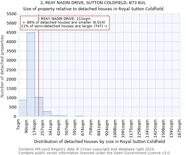 2, REAY NADIN DRIVE, SUTTON COLDFIELD, B73 6UL: Size of property relative to detached houses in Royal Sutton Coldfield