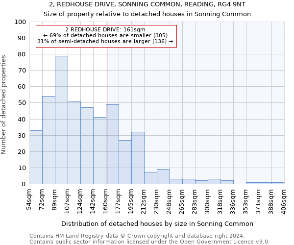 2, REDHOUSE DRIVE, SONNING COMMON, READING, RG4 9NT: Size of property relative to detached houses in Sonning Common