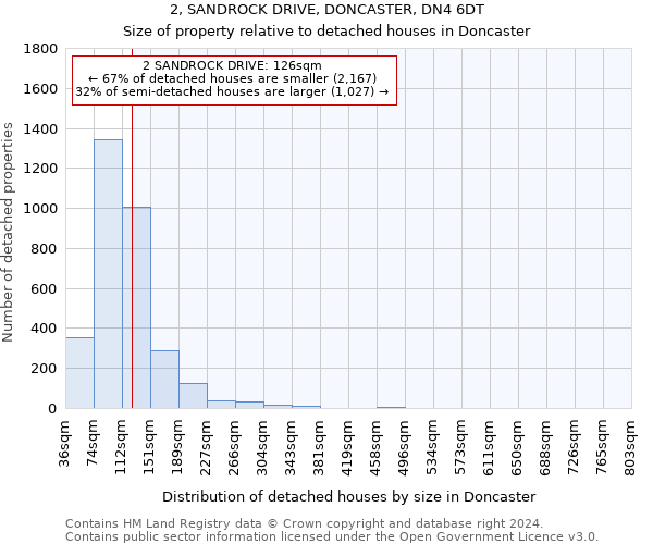 2, SANDROCK DRIVE, DONCASTER, DN4 6DT: Size of property relative to detached houses in Doncaster