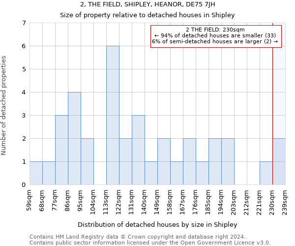 2, THE FIELD, SHIPLEY, HEANOR, DE75 7JH: Size of property relative to detached houses in Shipley