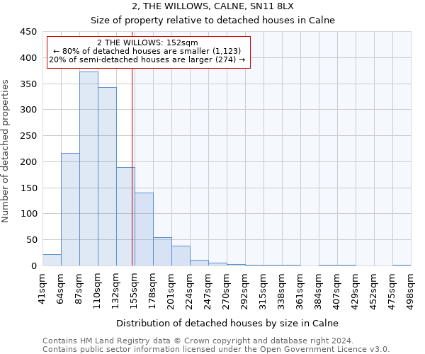 2, THE WILLOWS, CALNE, SN11 8LX: Size of property relative to detached houses in Calne