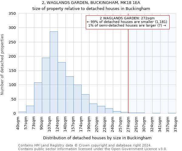 2, WAGLANDS GARDEN, BUCKINGHAM, MK18 1EA: Size of property relative to detached houses in Buckingham