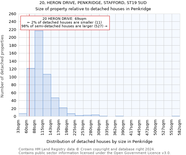 20, HERON DRIVE, PENKRIDGE, STAFFORD, ST19 5UD: Size of property relative to detached houses in Penkridge