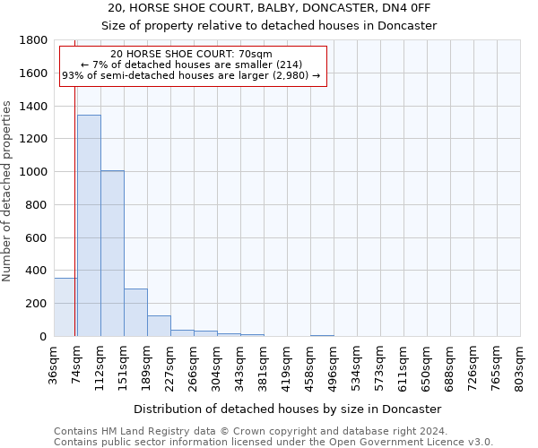 20, HORSE SHOE COURT, BALBY, DONCASTER, DN4 0FF: Size of property relative to detached houses in Doncaster