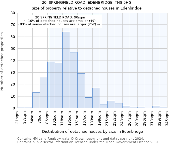 20, SPRINGFIELD ROAD, EDENBRIDGE, TN8 5HG: Size of property relative to detached houses in Edenbridge