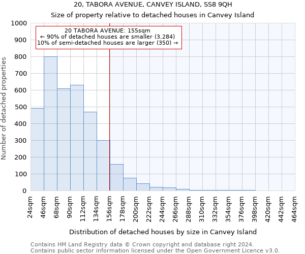 20, TABORA AVENUE, CANVEY ISLAND, SS8 9QH: Size of property relative to detached houses in Canvey Island