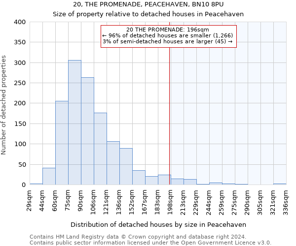 20, THE PROMENADE, PEACEHAVEN, BN10 8PU: Size of property relative to detached houses in Peacehaven