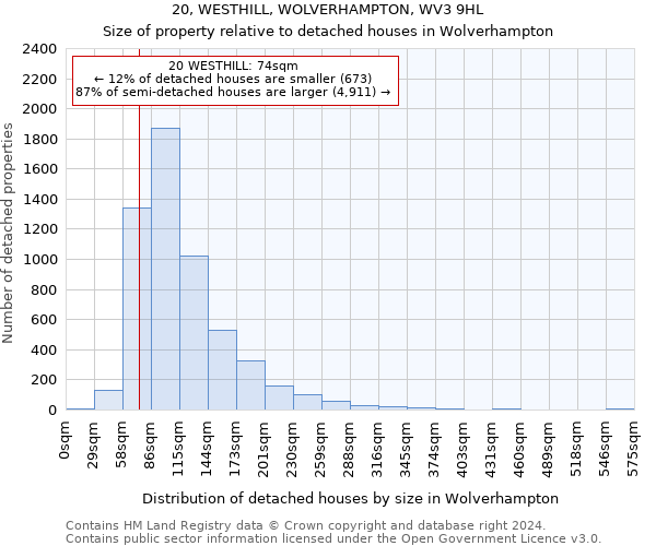 20, WESTHILL, WOLVERHAMPTON, WV3 9HL: Size of property relative to detached houses in Wolverhampton