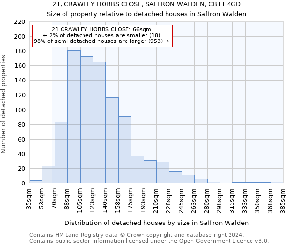 21, CRAWLEY HOBBS CLOSE, SAFFRON WALDEN, CB11 4GD: Size of property relative to detached houses in Saffron Walden