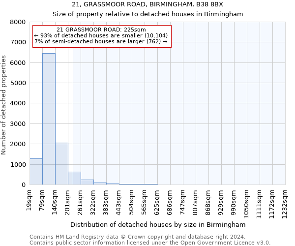 21, GRASSMOOR ROAD, BIRMINGHAM, B38 8BX: Size of property relative to detached houses in Birmingham