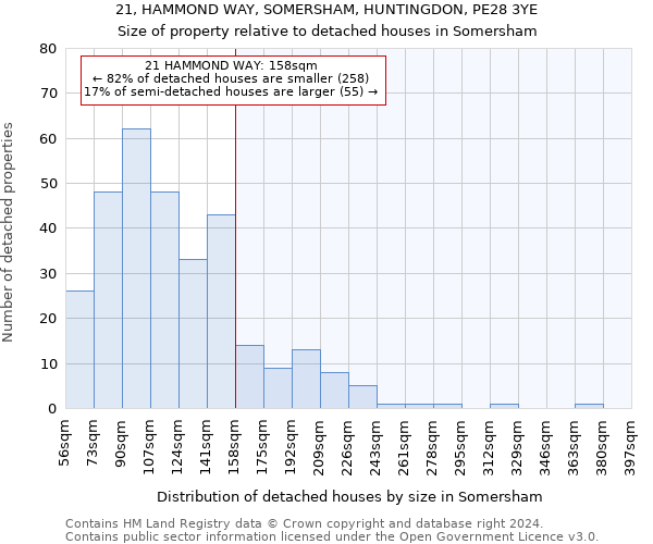 21, HAMMOND WAY, SOMERSHAM, HUNTINGDON, PE28 3YE: Size of property relative to detached houses in Somersham