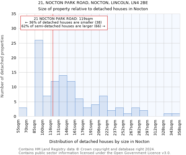 21, NOCTON PARK ROAD, NOCTON, LINCOLN, LN4 2BE: Size of property relative to detached houses in Nocton