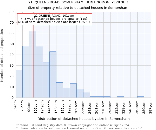 21, QUEENS ROAD, SOMERSHAM, HUNTINGDON, PE28 3HR: Size of property relative to detached houses in Somersham